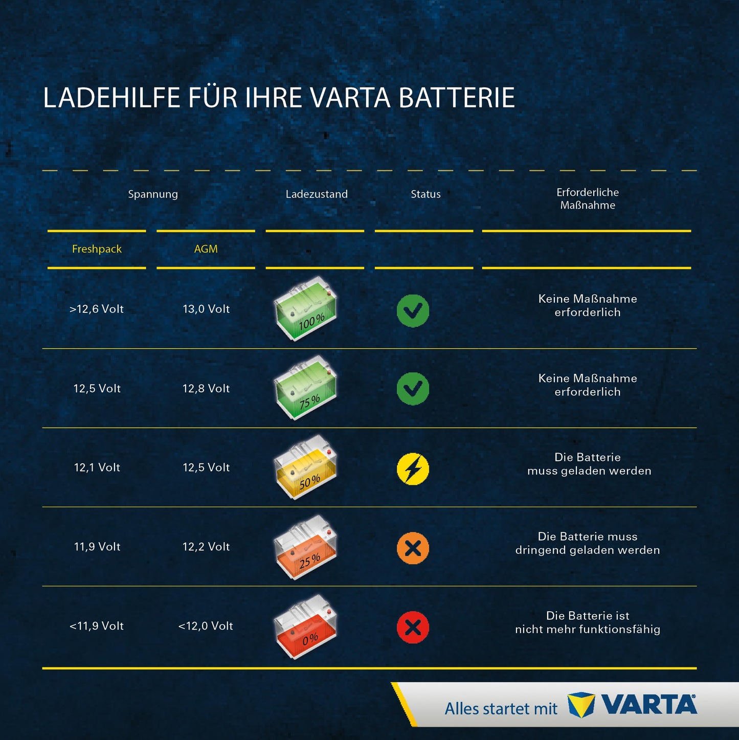 VARTA Motorradbatterie 10 Ah / 170 A Powersports Active AGM - Lange Lebensdauer, vorgeladen, wartungsfrei, geeignet für Motorräder, Motorroller, Quads, Jetskis und Schneemobile, schwarz